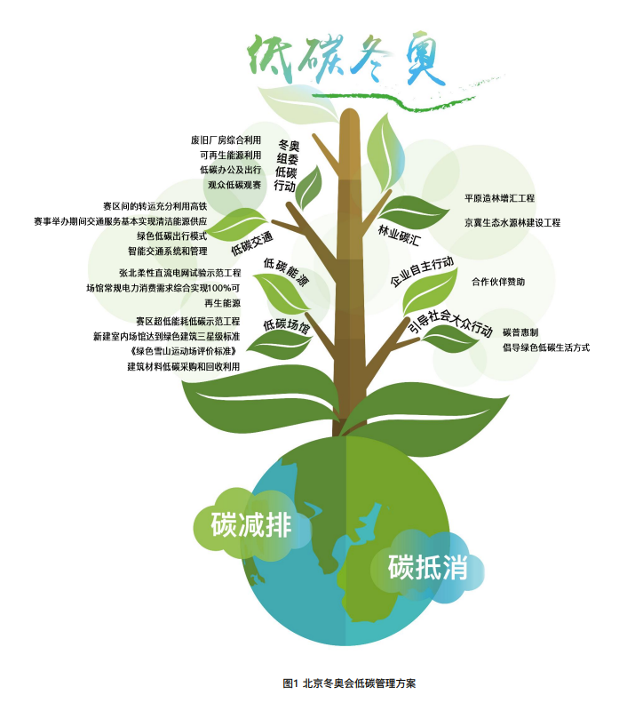 北京冬奥会碳排放量将全部实现中和 北京冬奥组委发布低碳管理报告(附